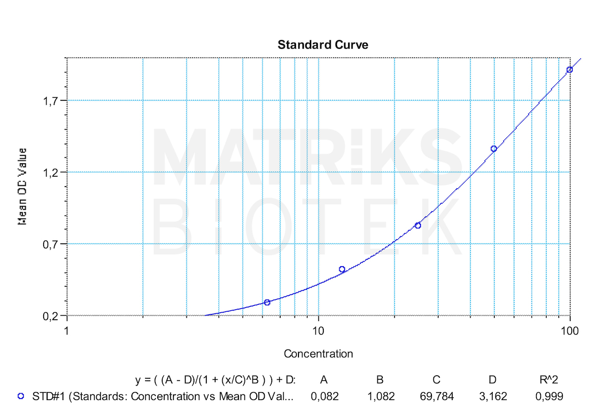 Corona Rbd CORONAHUNTER® (Q-CORSRBDIgA) anti-spike RBD IgA ELISA - Matriks Biotek